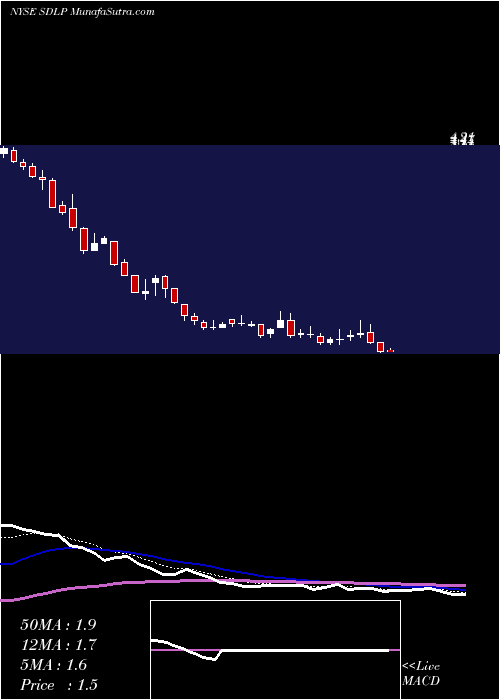  Daily chart SeadrillPartners