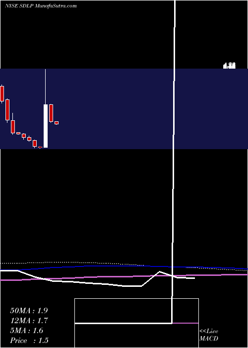  monthly chart SeadrillPartners