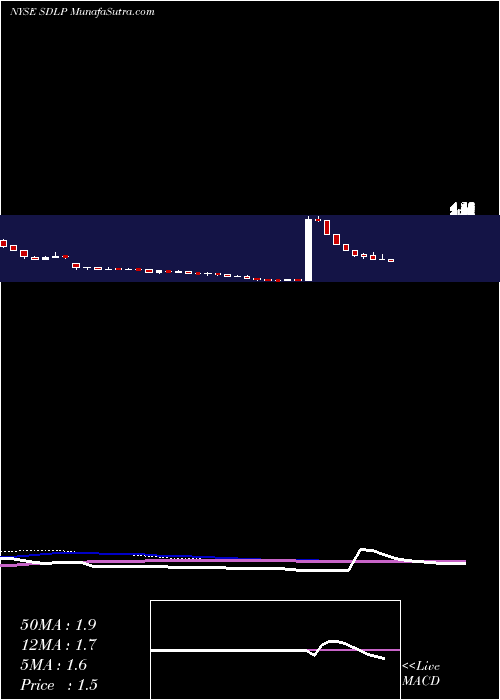  weekly chart SeadrillPartners