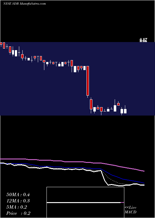  Daily chart SandRidge Mississippian Trust II