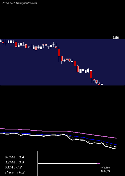  Daily chart SandridgeMississippian
