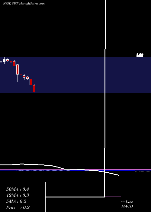  monthly chart SandridgeMississippian