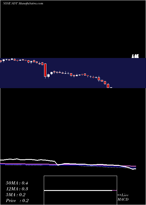  weekly chart SandridgeMississippian