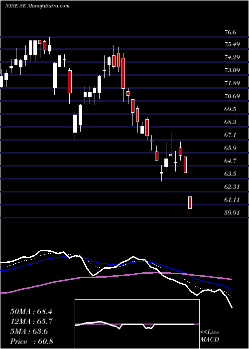  Daily chart Sea Limited