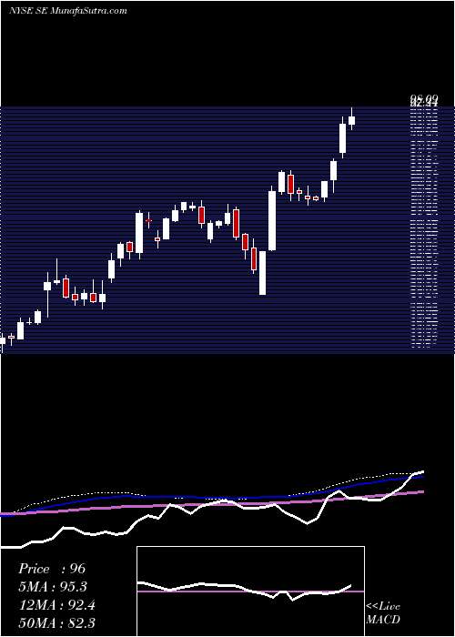  weekly chart Sea