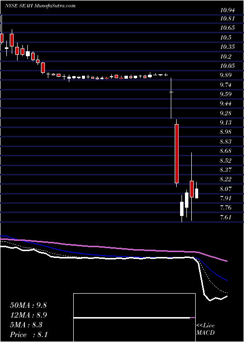  Daily chart SportsEntertainment