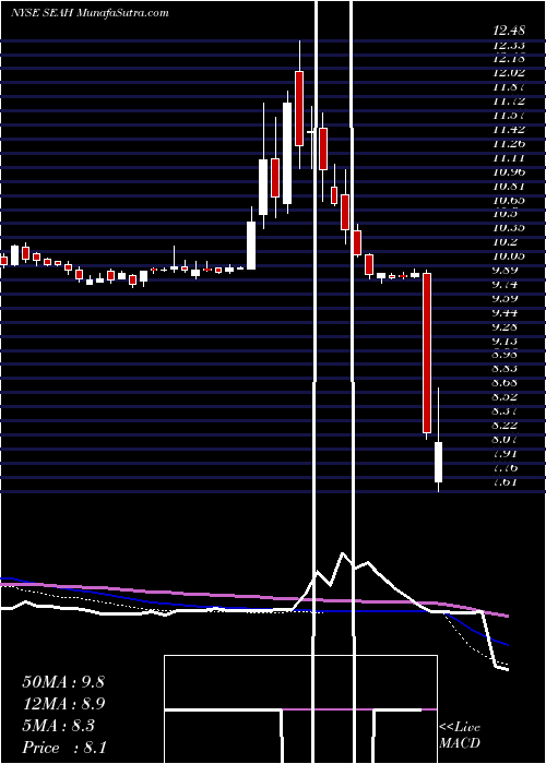  weekly chart SportsEntertainment