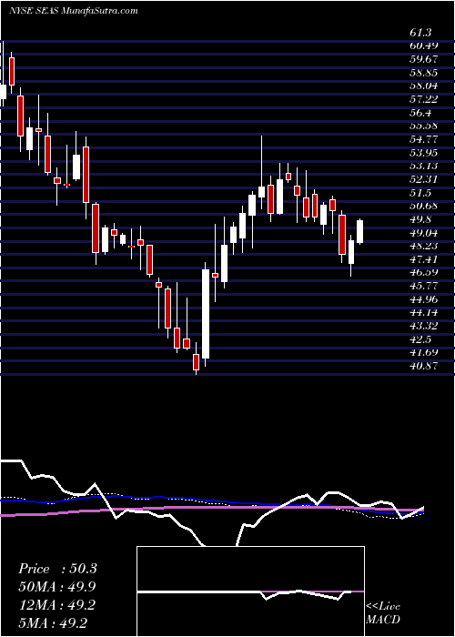  weekly chart SeaworldEntertainment