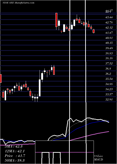  Daily chart Sealed Air Corporation