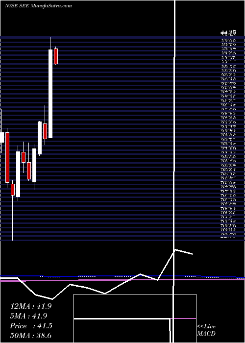  monthly chart SealedAir