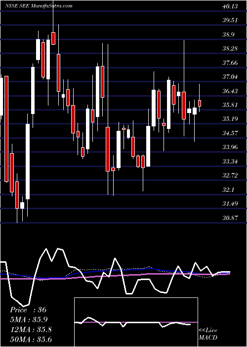  weekly chart SealedAir