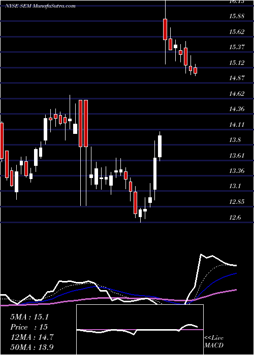  Daily chart SelectMedical