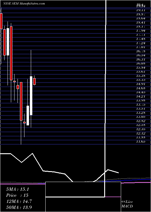  monthly chart SelectMedical
