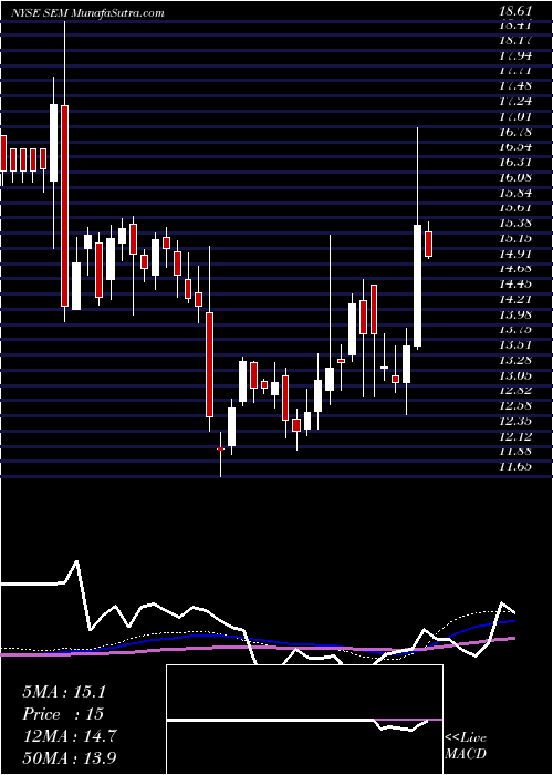  weekly chart SelectMedical