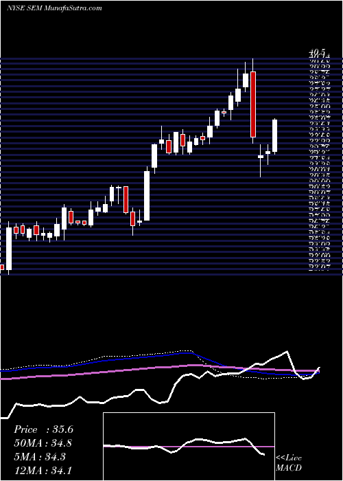  weekly chart SelectMedical