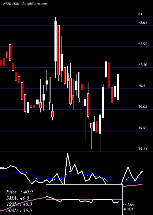  Daily chart ServicemasterGlobal