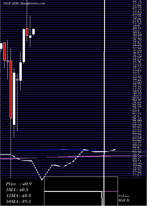  monthly chart ServicemasterGlobal