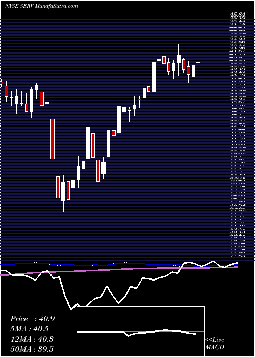  weekly chart ServicemasterGlobal