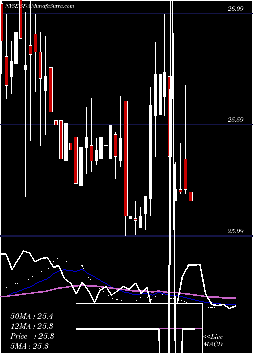  weekly chart StifelFinancial