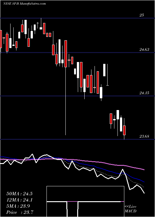  Daily chart StifelFinancial