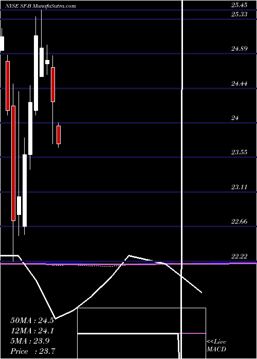  monthly chart StifelFinancial