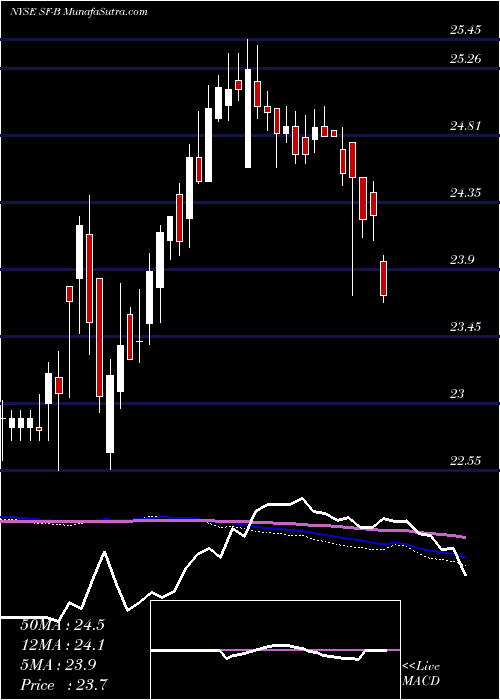  weekly chart StifelFinancial