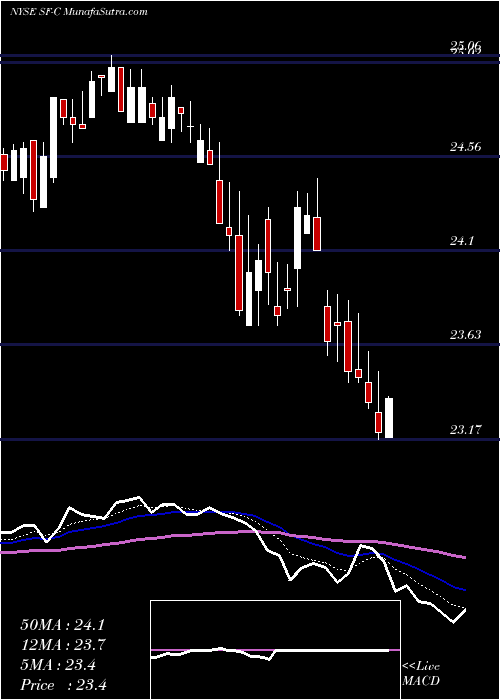  Daily chart StifelFinancial