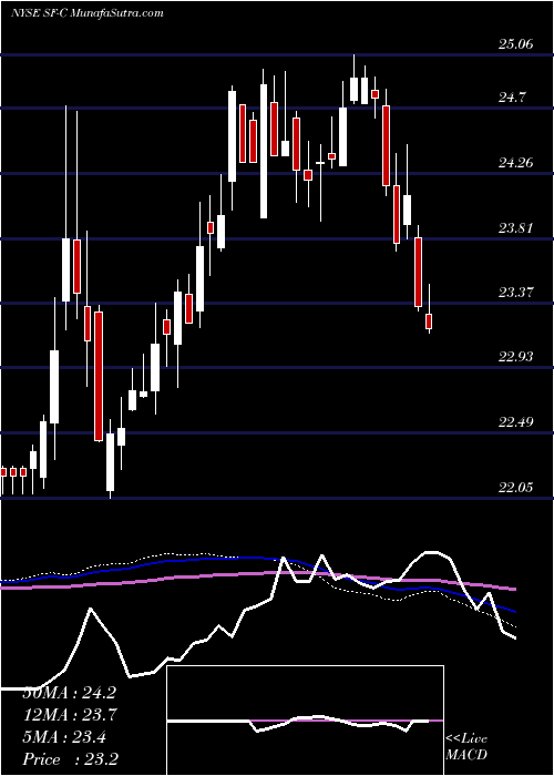  weekly chart StifelFinancial