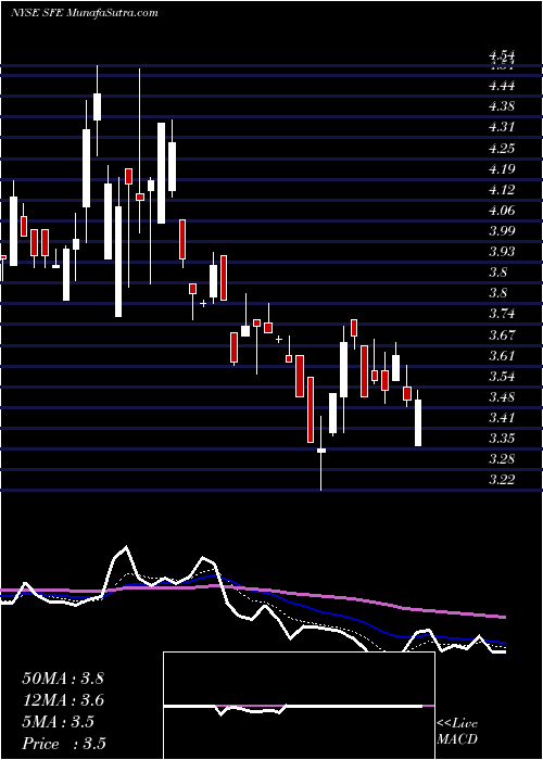  Daily chart SafeguardScientifics