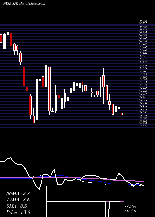  weekly chart SafeguardScientifics