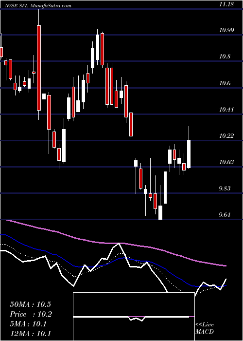  Daily chart Ship Finance International Limited