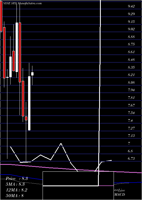  monthly chart ShipFinance