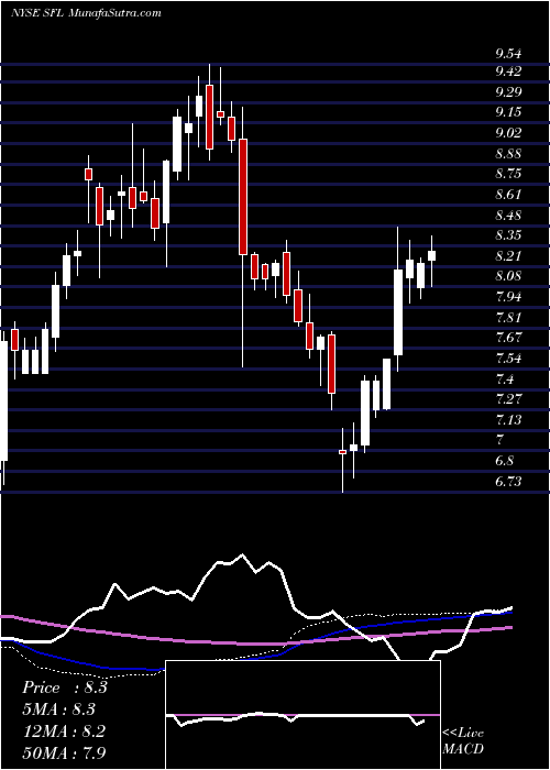  weekly chart ShipFinance