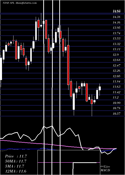  weekly chart ShipFinance