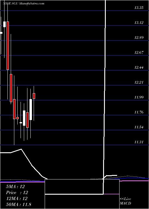  monthly chart StarGroup
