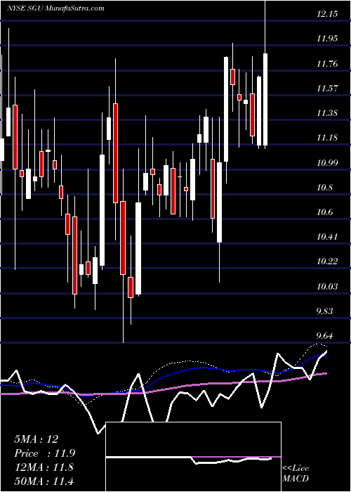  weekly chart StarGroup