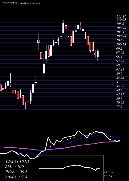 Daily chart ShakeShack