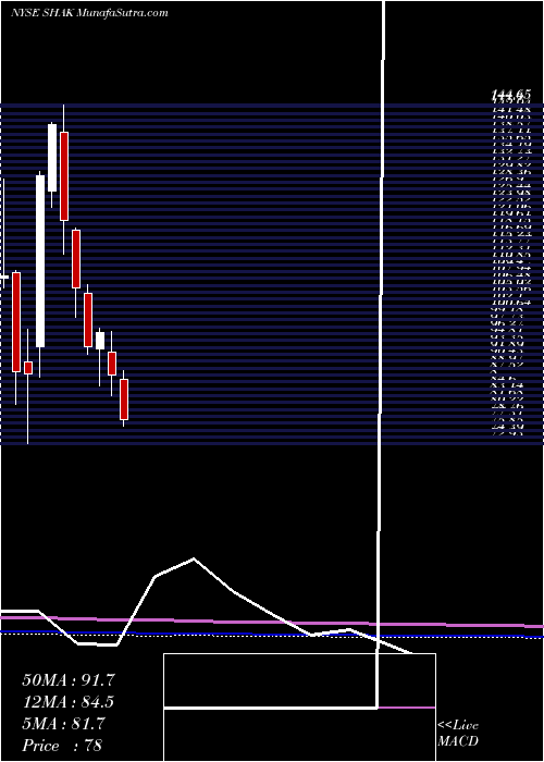  monthly chart ShakeShack