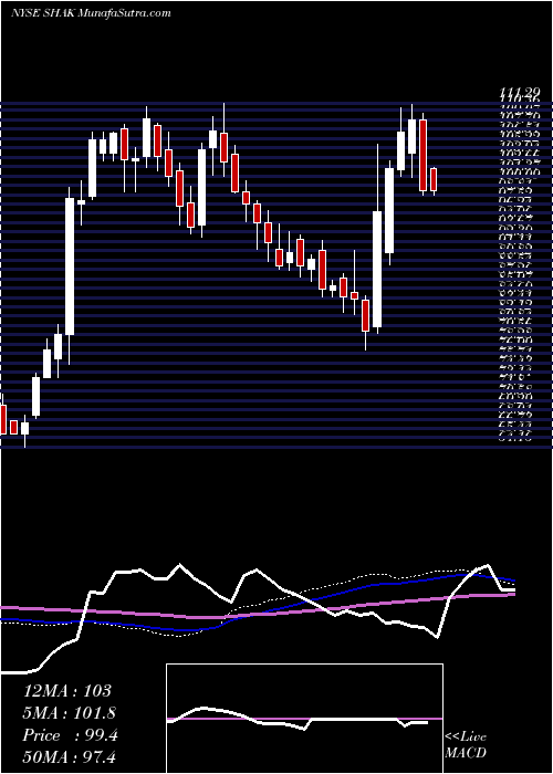  weekly chart ShakeShack