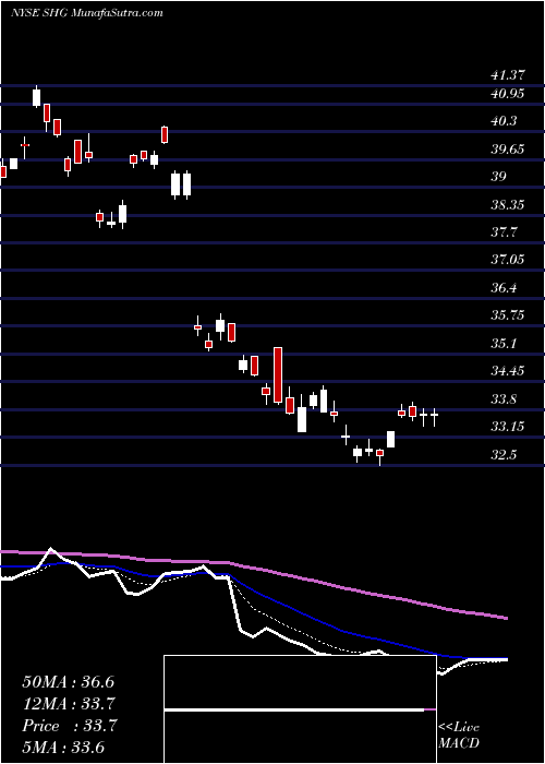  Daily chart Shinhan Financial Group Co Ltd