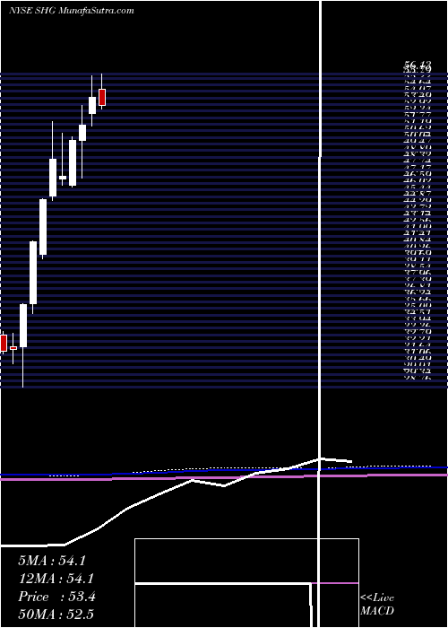  monthly chart ShinhanFinancial