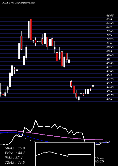  weekly chart ShinhanFinancial