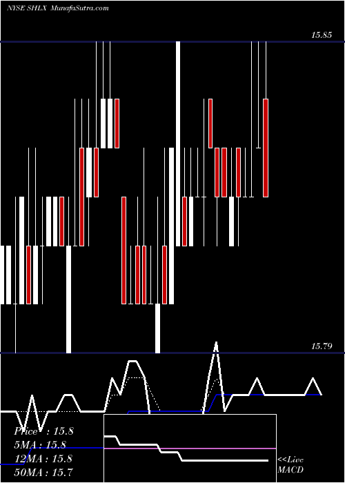  Daily chart Shell Midstream Partners, L.P.