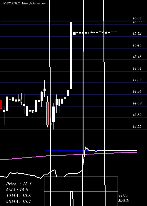  weekly chart ShellMidstream