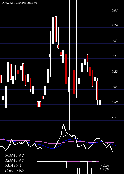  Daily chart SunstoneHotel