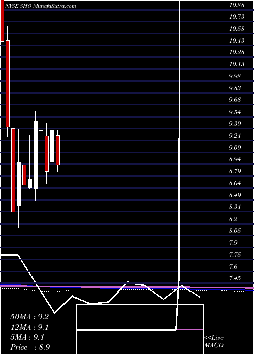  monthly chart SunstoneHotel
