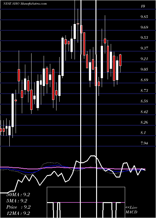  weekly chart SunstoneHotel