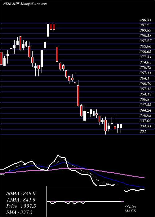  Daily chart SherwinWilliams