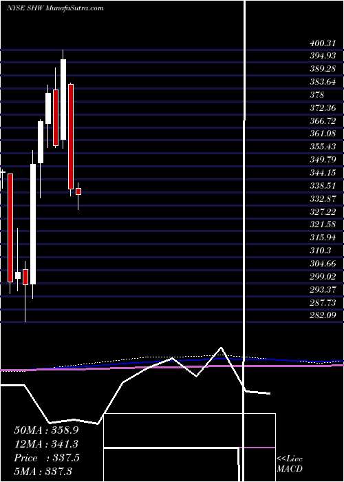  monthly chart SherwinWilliams