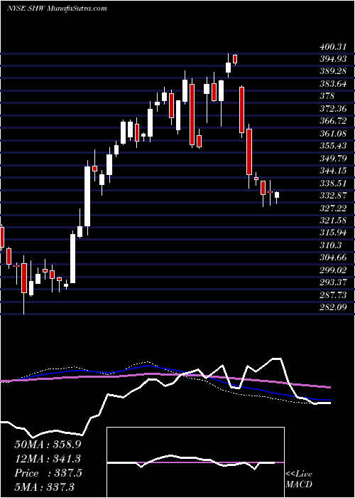  weekly chart SherwinWilliams